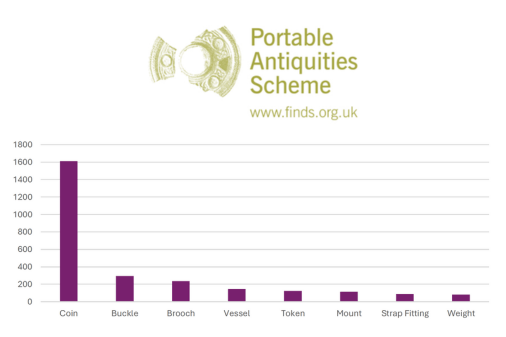 Portable Antiquities Scheme Update